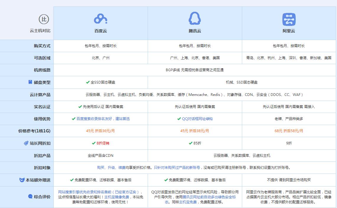 巴宜云主机代理对比.jpg